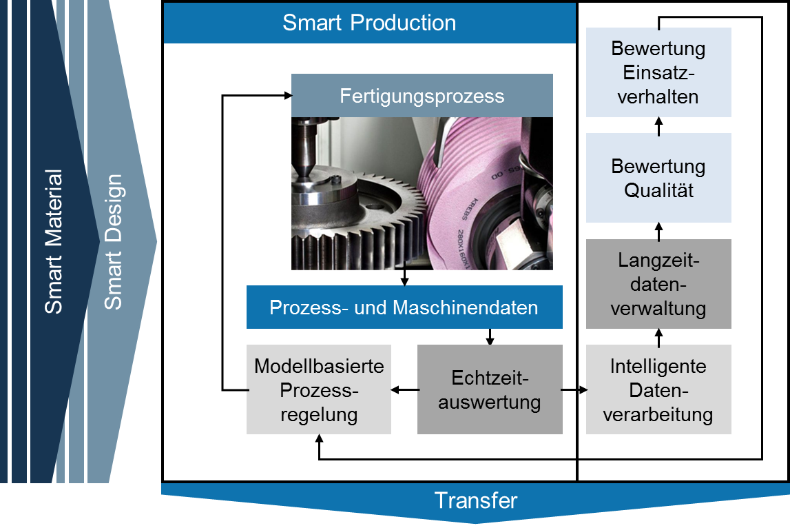 Smart Production – Methodik für einen adaptiven, eigenschaftsgesteuerten Fertigungsprozess