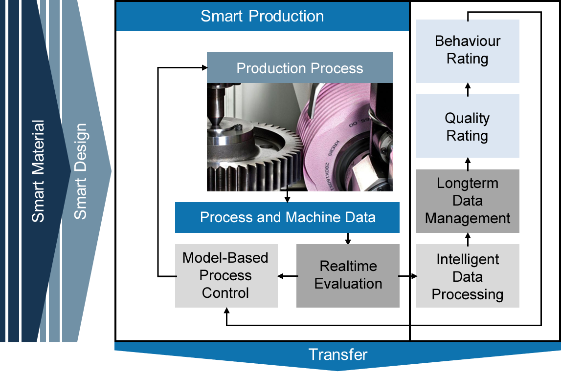 Smart Production – Methods for an adaptive production process